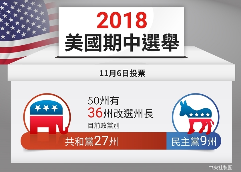 美國6日改選1/3聯邦參議員、所有聯邦眾議員,以及部分州長。(中央社製圖)