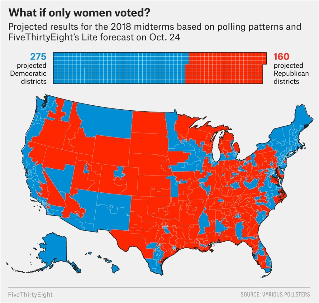 如果只有女性投票,美國眾議院勢力會如何?民意調查網站FiveThirtyEight做了分析並製成圖表。(圖取自twitter.com/FiveThirtyEight)