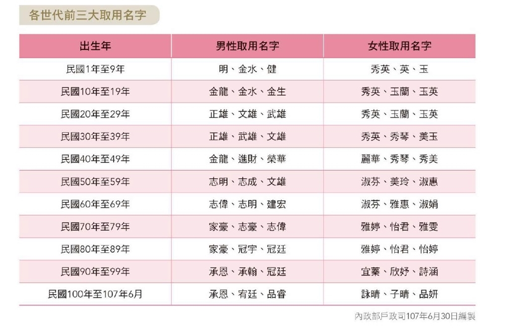 內政部統計出各世代前三大最常見名字。(圖取自網頁moi.gov.tw)