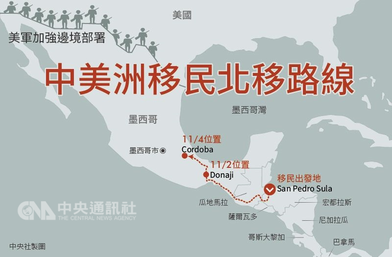 數以千計中美洲移民正穿越墨西哥希望抵達美國申請庇護,但美國總統川普認為這是種「入侵」,將加派軍力阻止中美洲移民跨越美墨邊境。(中央社製圖)