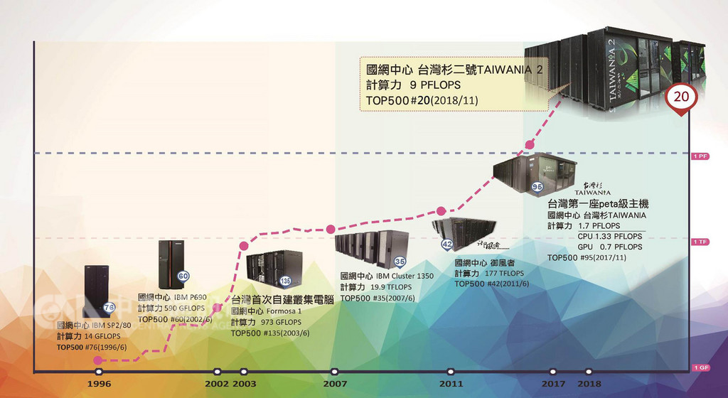 國研院結合國內企業開發的AI超級電腦「台灣杉二號」,優異計算能量在最新公布的全球500大高速計算主機(TOP500)排名中,擠進第20名,締造台灣有史以來最好成績。(科技部提供)中央社記者朱則瑋傳真 107年11月13日
