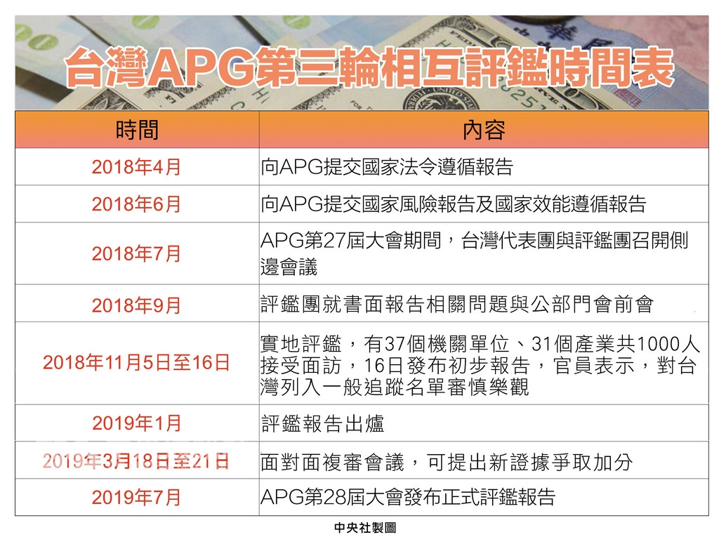 亞太防制洗錢組織(APG)第三輪相互評鑑初評結果16日出爐,評鑑團肯定台灣這2年有明顯進步,洗錢防制辦公室主任陳明堂評估,對於被列入「一般追蹤名單」審慎樂觀。圖為APG第三輪相互評鑑時程表。中央社製表 107年11月16日