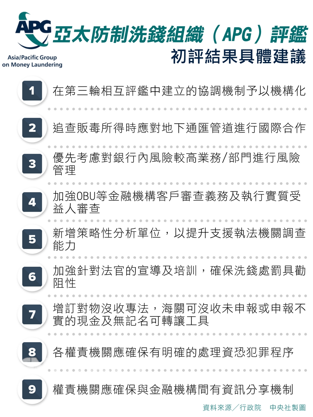 亞太防制洗錢組織(APG)第三輪相互評鑑初評結果16日出爐,評鑑團對台灣在洗錢防制的表現給予正面肯定,但也提出法院定罪率低及刑罰不具勸阻性、洗錢防制處無法自動取得外匯交易等資料的缺失,並提出加強國際合作、整合調查資源等建議。中央社製表 107年11月16日