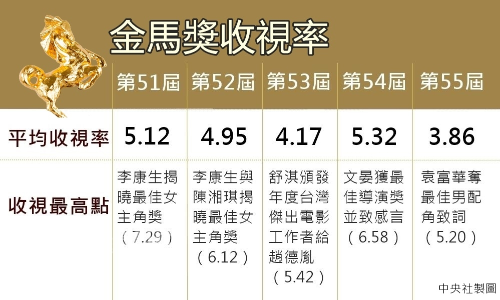 第55屆金馬獎頒獎典禮收視率19日出爐,典禮全體平均收視為3.86。(中央社製圖)