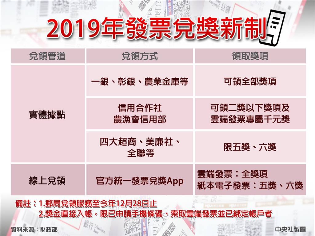 郵局兌獎12/28走入歷史 108年起雲端發票可線上兌領 | 產經 | 重點新聞 | 中央社 CNA