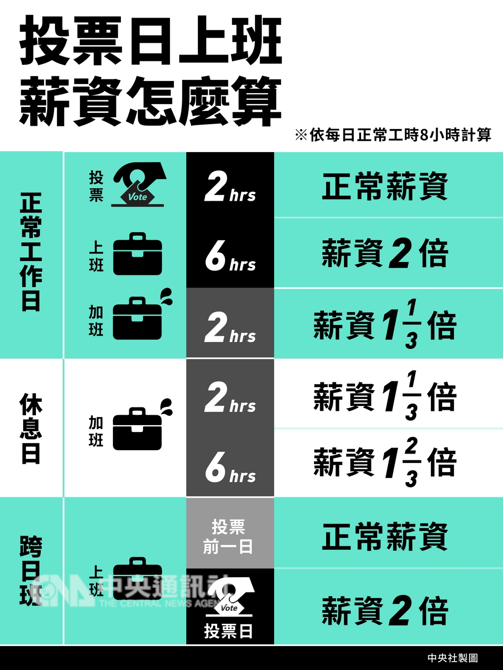 24日選舉將屆,勞動部表示,公民投票日為應放假日,具投票權勞工可依法放假一天。如果投票日上班,加班費依法計算。(中央社製表)