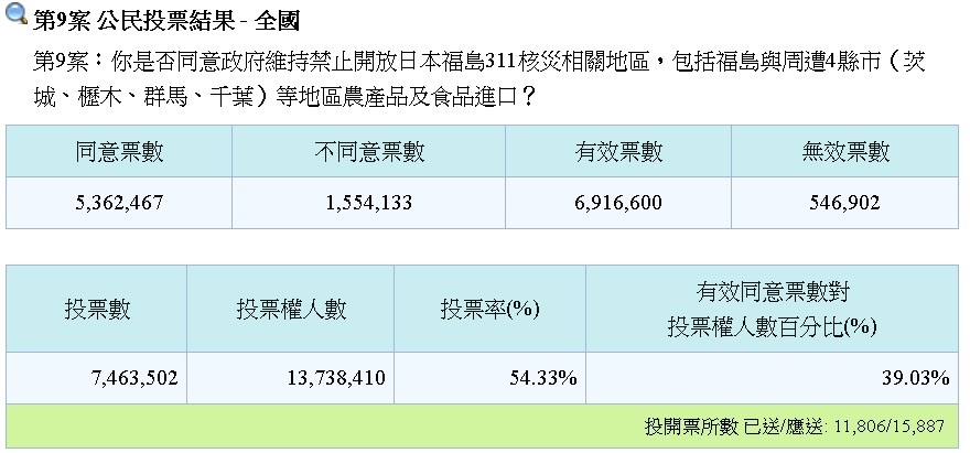 圖為公投第9案。(圖取自中選會網頁web.cec.gov.tw)