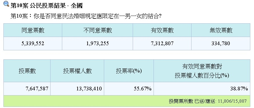 圖為公投第10案。(圖取自中選會網頁web.cec.gov.tw)