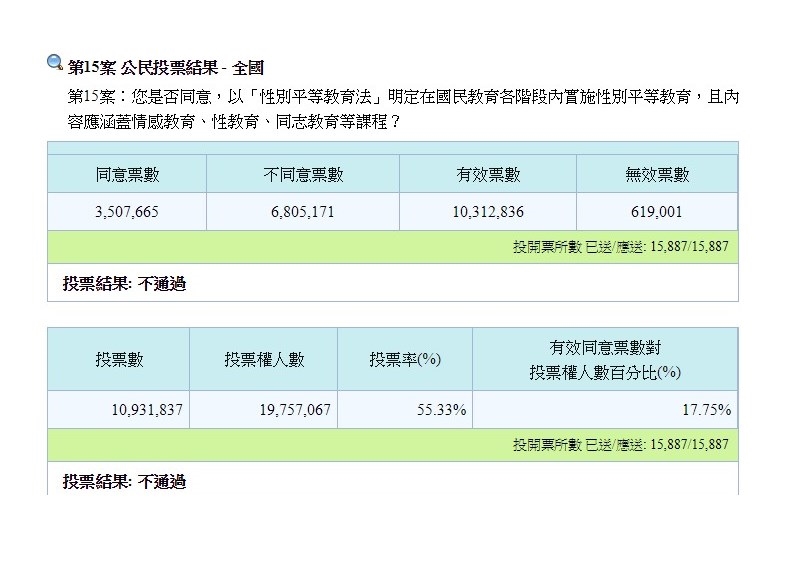 圖為公投第15案。(圖取自中選會網頁web.cec.gov.tw)