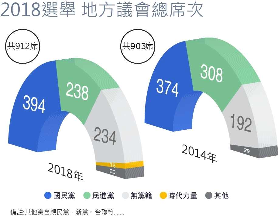 2018年九合一選舉地方議會總席次,國民黨占394席,民進黨占238席,無黨籍占234席。(中央社製圖)