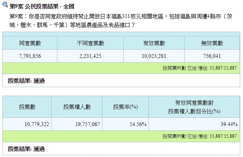 日媒報導,台灣24日舉行公民投票,有關繼續管制日本福島等5縣食品進口,同意票多於反對票宣告通過。(圖取自中選會網頁web.cec.gov.tw)