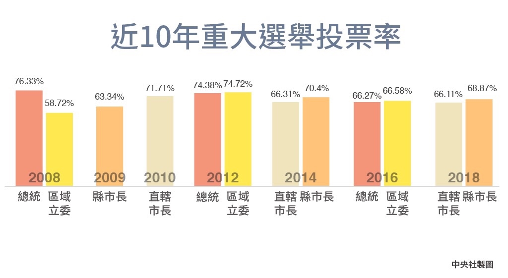 根據中選會統計,6都市長選舉投票率66.11%,比4年前選舉投票率66.31%略低。(中央社製圖)
