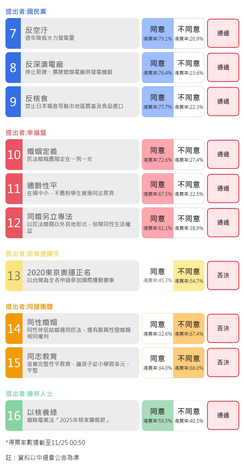 107年九合一選舉公投10案結果出爐,除13、14、15等3案未通過外,其餘7案都通過。(中央社製圖)