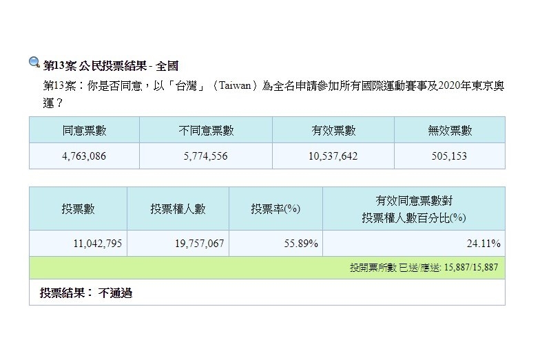 圖為公投第13案。(圖取自中選會網頁web.cec.gov.tw)