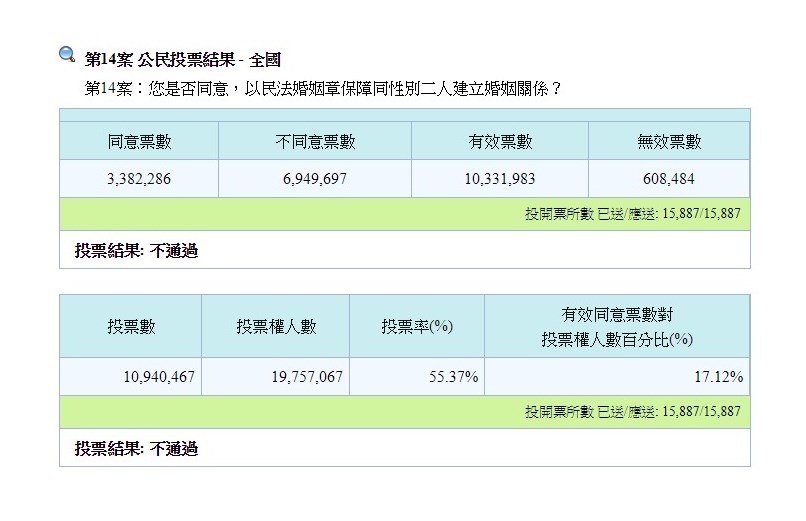 圖為公投第14案。(圖取自中選會網頁web.cec.gov.tw)
