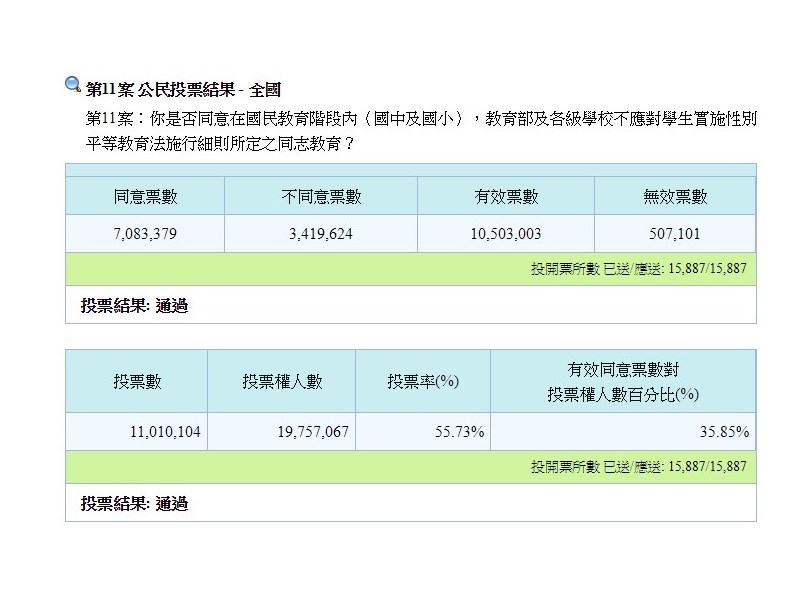 幸福盟提出的公投第11案適齡性平教育達到過關門檻。(圖取自中選會網頁web.cec.gov.tw)