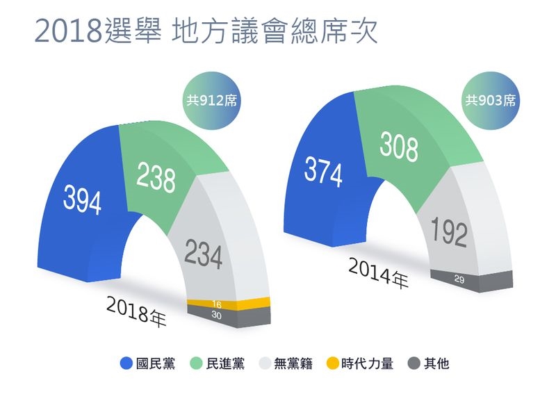 2018年九合一選舉地方議會總席次,國民黨占394席,民進黨占238席,無黨籍占234席。(中央社製圖)
