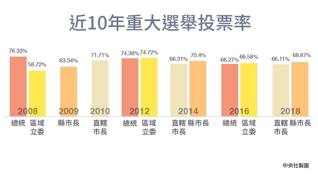 圖表看六都市長議員選舉結果 政治 重點新聞 中央社cna