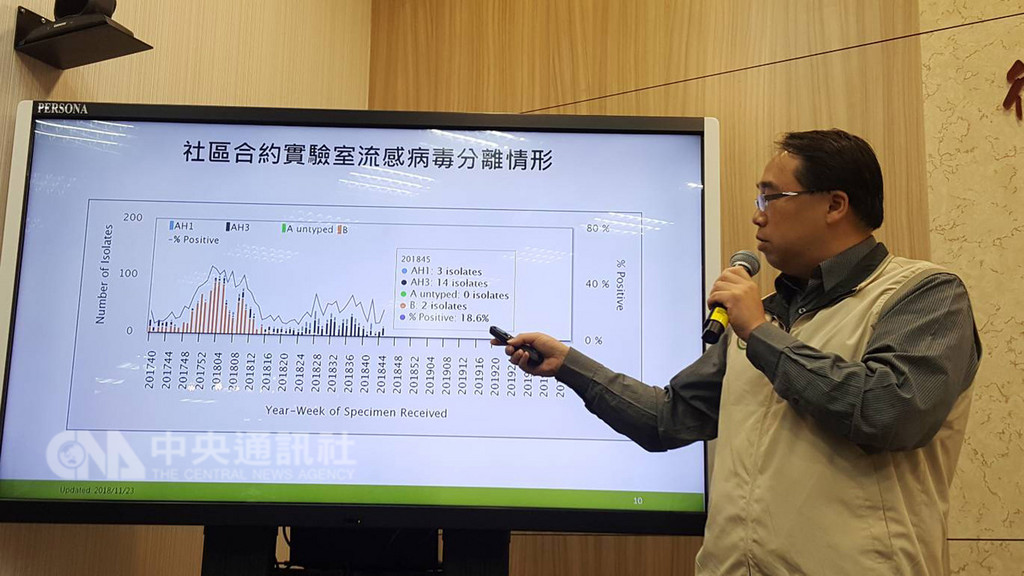 衛生福利部疾病管制署疫情中心副主任郭宏偉(圖)27日在疫情週報表示,國內上週類流感門急診就診計5萬3632人次,整體疫情仍處低點,近4週是H3N2、H1N1共同流行。中央社記者陳偉婷攝 107年11月27日
