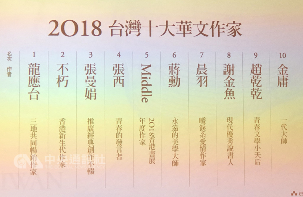 誠品4日在台北公布2018年度閱讀報告,揭曉台灣10大華文作家名單,知名作家龍應台位居榜首。中央社記者魏紜鈴攝 107年12月4日