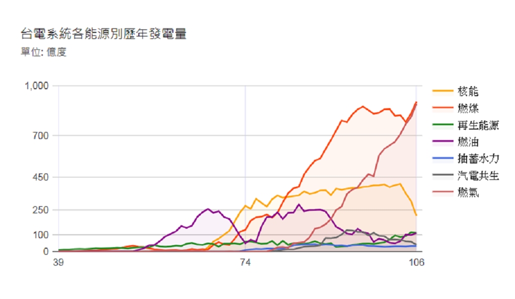 依據台電公布歷年發電結構顯示,去年度核能發電量為215.6億度占比9.3%,僅排名第3。(圖取自taipower.com.tw)