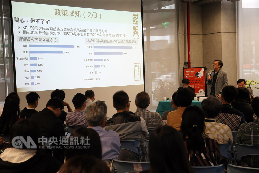 台灣大學風險社會與政策研究中心5日公布民調顯示,台灣民眾非常關注能源政策發展,但只有32%受訪者正確瞭解目前主要發電方式,高達44%錯認台灣主要靠核能發電。中央社記者郭日曉攝 107年12月5日