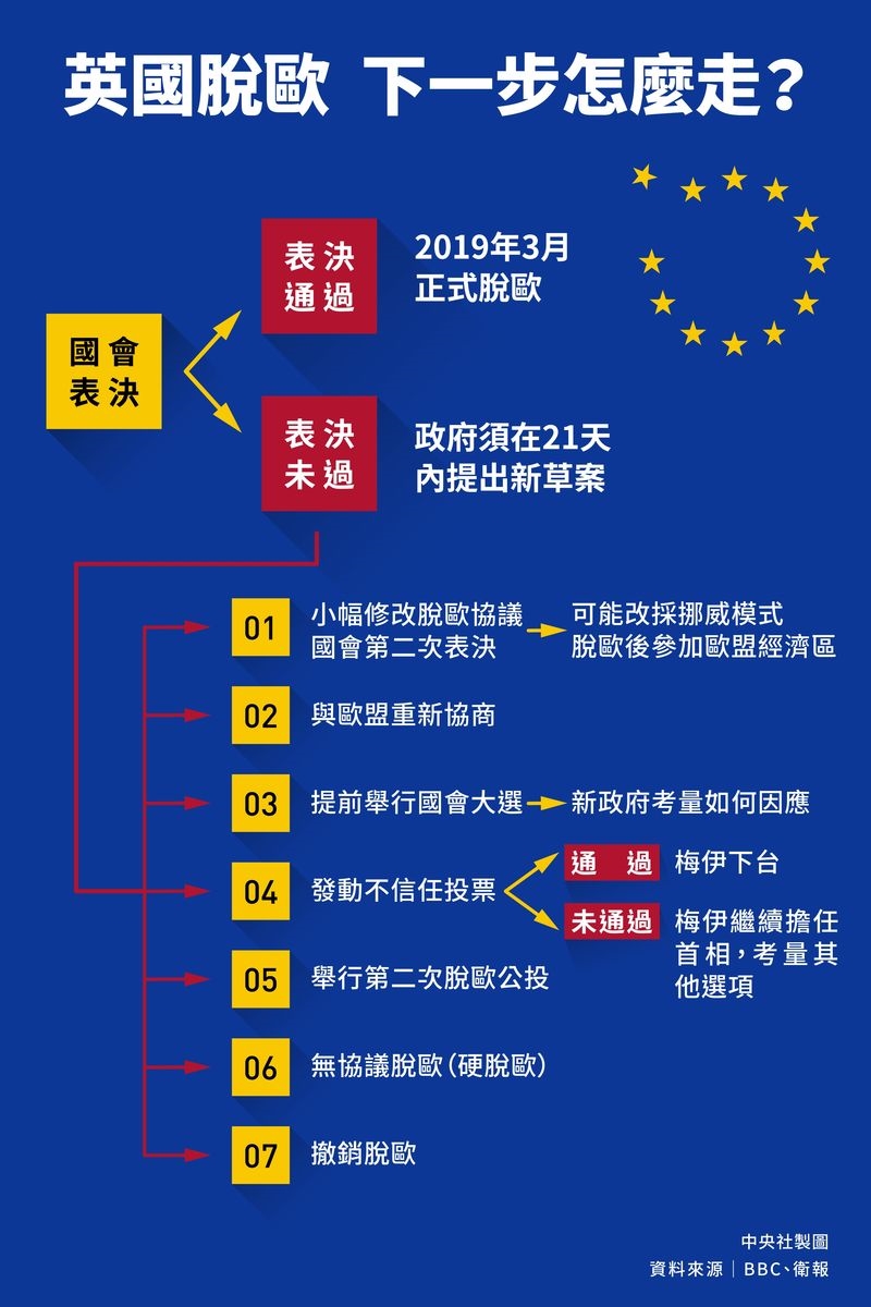 英國首相梅伊10日宣布延後國會脫歐協議的表決。(中央社製圖)