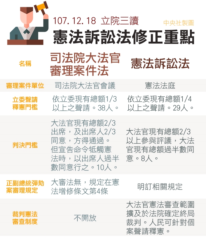 立法院18日三讀通過憲法訴訟法;司法院表示,大法官審理案件將全面司法化,採取裁判化及法庭化,這讓釋憲制度展開新紀元,而且憲法法庭公開透明,加碼保障人權。圖為憲法訴訟法修正重點摘要。中央社製表 107年12月18日