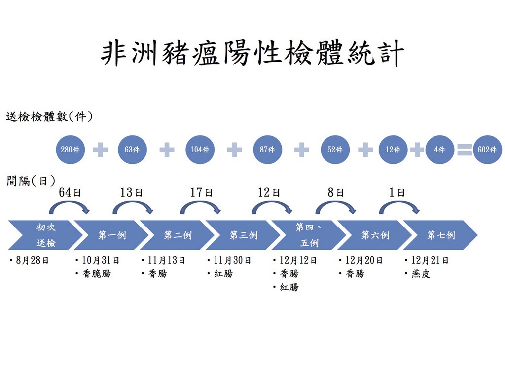 行政院農業委員會21日公布新增驗出第7例非洲豬瘟案例,農委會副主委黃金城表示,驗出非洲豬瘟案例的間隔縮短、頻率加高,但仍無法知道高峰期是何時。(防檢局提供)中央社記者楊淑閔傳真 107年12月21日