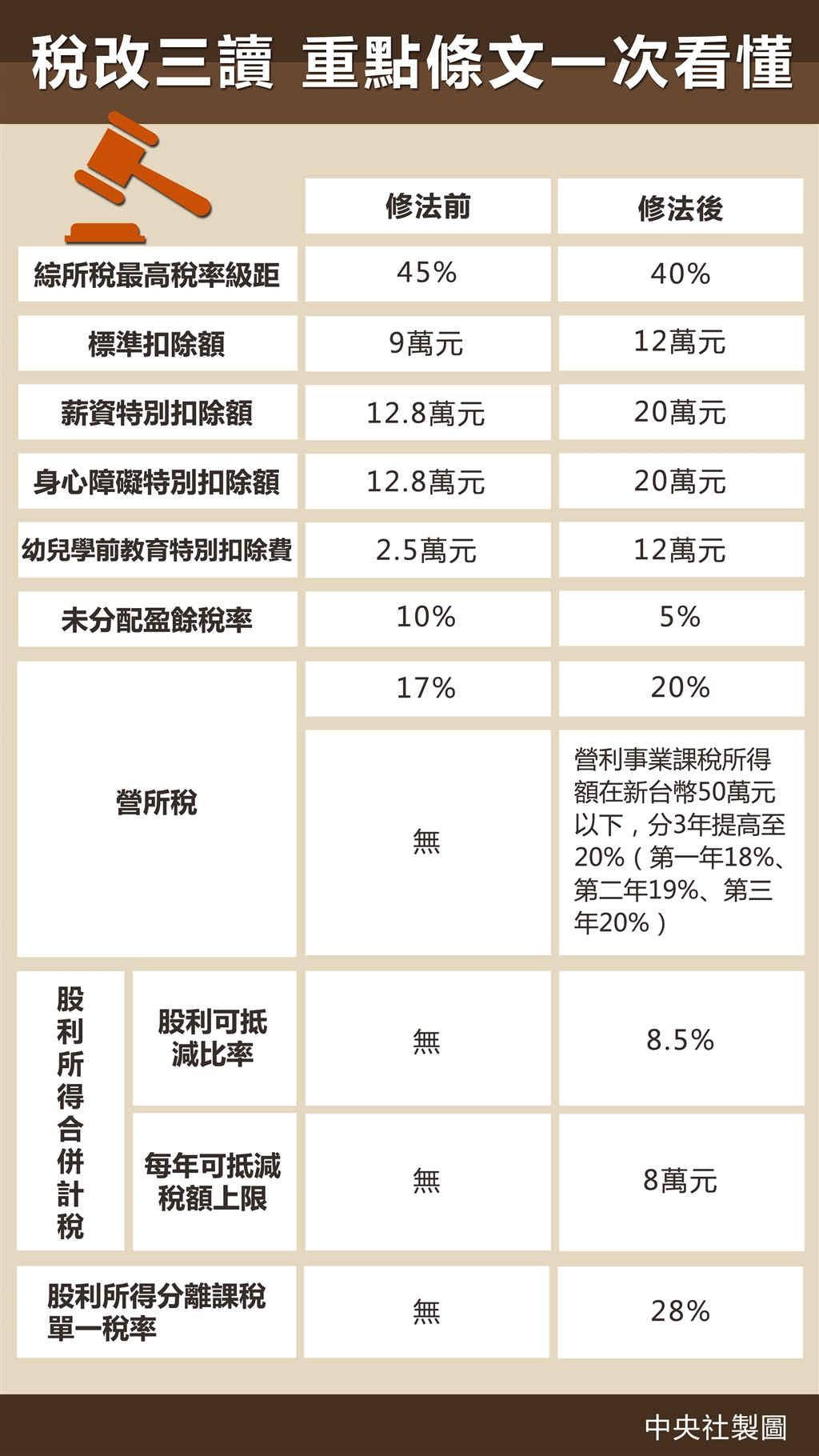 立法院107年1月三讀通過所得稅法部分條文修正案,各項扣除額大幅提升。(中央社製圖)