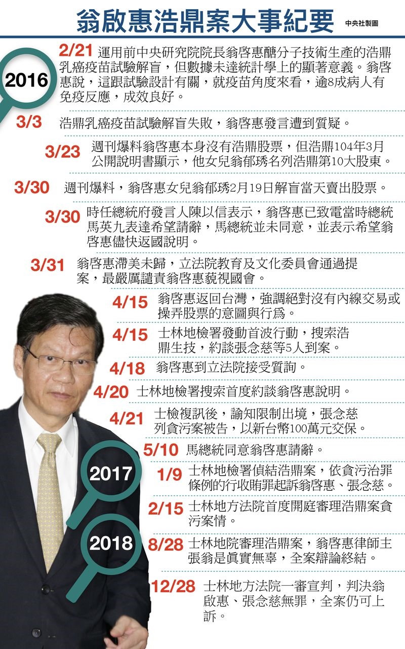 前中央研究院長翁啟惠被控收受台灣浩鼎生技董事長張念慈賄賂,協助浩鼎生產醣分子及取得酵素合成法專屬授權。士林地方法院一審28日宣判,判決翁啟惠、張念慈無罪,全案仍可上訴。圖為翁啟惠浩鼎案大事紀要。中央社製表 107年12月28日