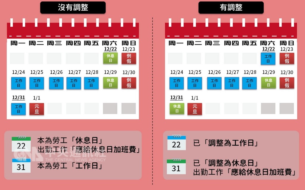 元旦4天連假,勞動部指出,如果勞工公司比照公家機關,將31日的工作日與22日休息日對調的情況下,勞工29日及31日就屬於休息日,勞工如果出勤,雇主就必須按照休息日的加班費計算方式給予加班費。(勞動部提供)中央社記者余曉涵傳真 107年12月29日
