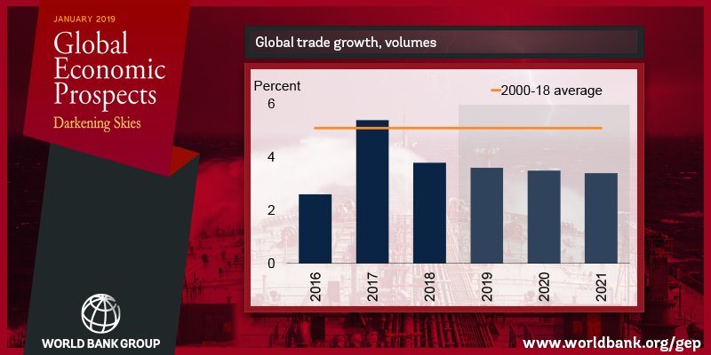 世界銀行8日公布「2019年全球經濟展望報告」,報告封面標題直接講明「天要黑了」,看壞全球經濟成長。(圖取自www.facebook.com/worldbank)