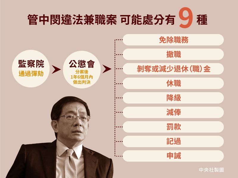 監察院15日以公務員服務法第14條認定管中閔擔任政委期間違法兼職,必須送交司法院公務員懲戒委員會,由公懲會判決。(中央社製圖)