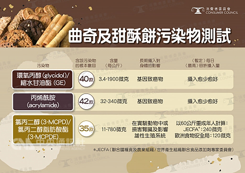 香港消費者委員會15日指出,近日測試本地出售的58款餅乾,結果發現全部是高糖或高脂食物,其中近9成更含有基因致癌物。圖為污染物測試表。(取自香港消費者委員會官網)中央社 108年1月16日