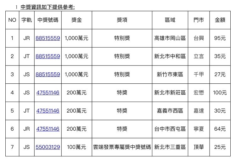 統一超商107年11-12月統一發票中獎名單。(7-ELEVEN提供)
