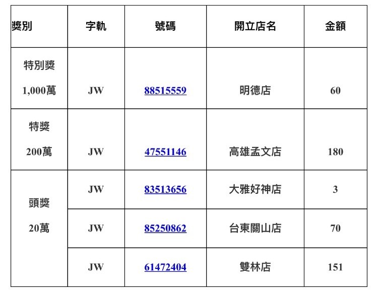 全家超商107年11-12月統一發票中獎名單。(全家提供)
