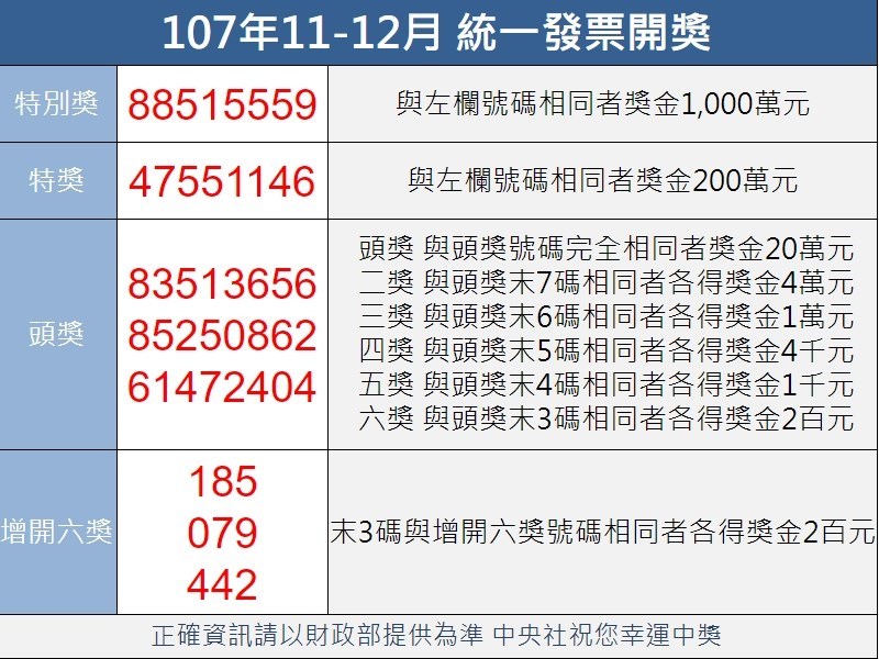 統一發票107年11-12月千萬元特別獎中獎號碼為88515559。(中央社製圖)