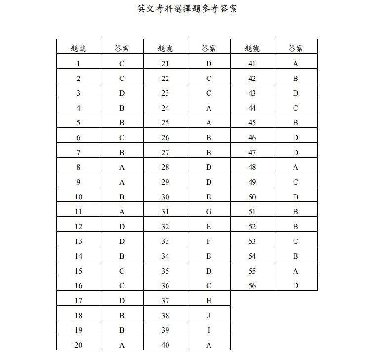 學測英文科選擇題答案。(圖取自大學入學考試中心網頁www.ceec.edu.tw)