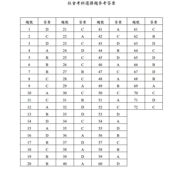 學測社會科選擇題答案。(圖取自大學入學考試中心網頁www.ceec.edu.tw)
