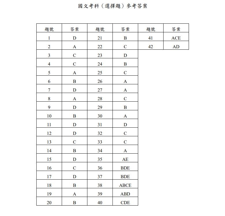 學測國文科選擇題答案。(圖取自大考中心網頁www.ceec.edu.tw)