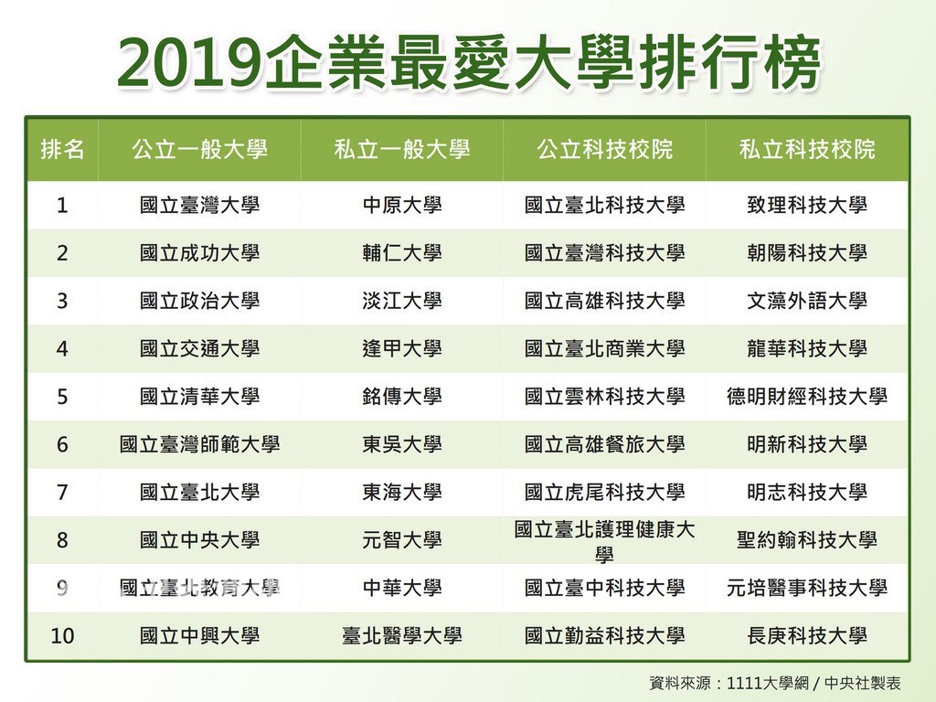 1111人力銀行今天公布2019企業最愛大學調查,一般大學中,台大、成大再度蟬聯公立大學冠、亞軍,第3名政大,私立大學前3名仍為中原、輔大與淡江。中央社製圖 108年1月28日
