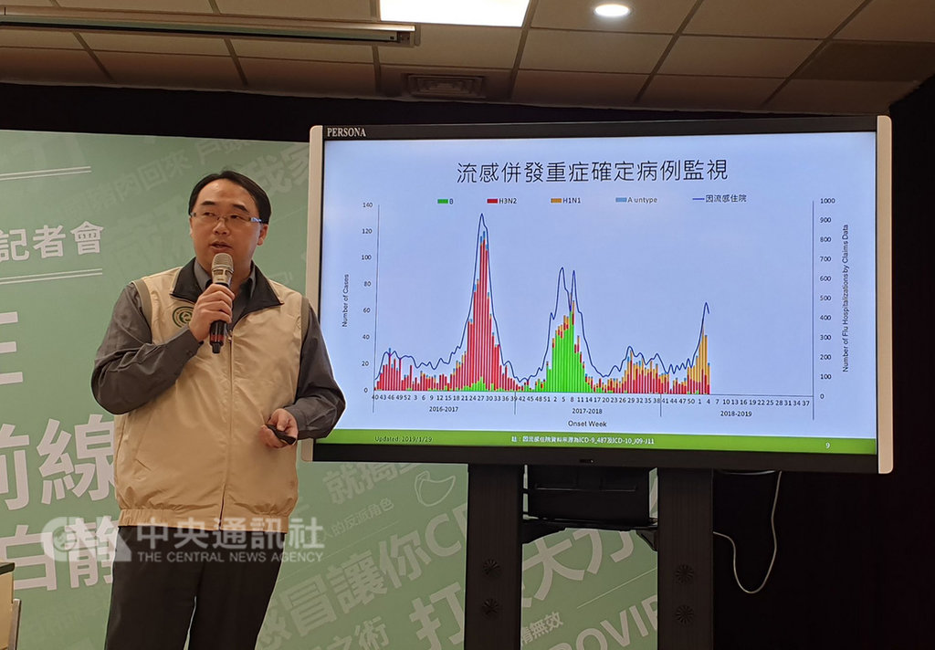 疾病管制署29日公布,上週(1月20日至1月26日)類流感就診人次破10萬,流感相關死亡病例新增6例,其中一名12歲女童感染後併發腦炎,發病3天就過世。中央社記者陳偉婷攝 108年1月29日