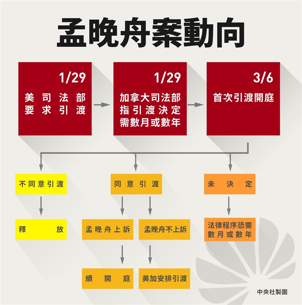 美國起訴華為及財務長孟晚舟,圖解事件可能發展。(中央社製圖)
