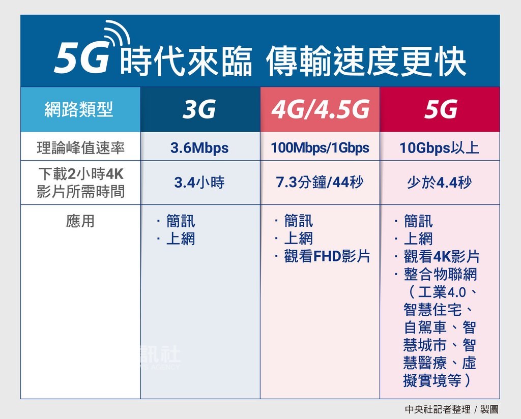 5G除傳輸速度更快,還有低延遲與大連結等特性,有利於發展大數據、人工智慧、物聯網等服務,應用層面不再侷限於通訊領域,各行各業都可能搭上5G浪潮。中央社製表 108年2月10日