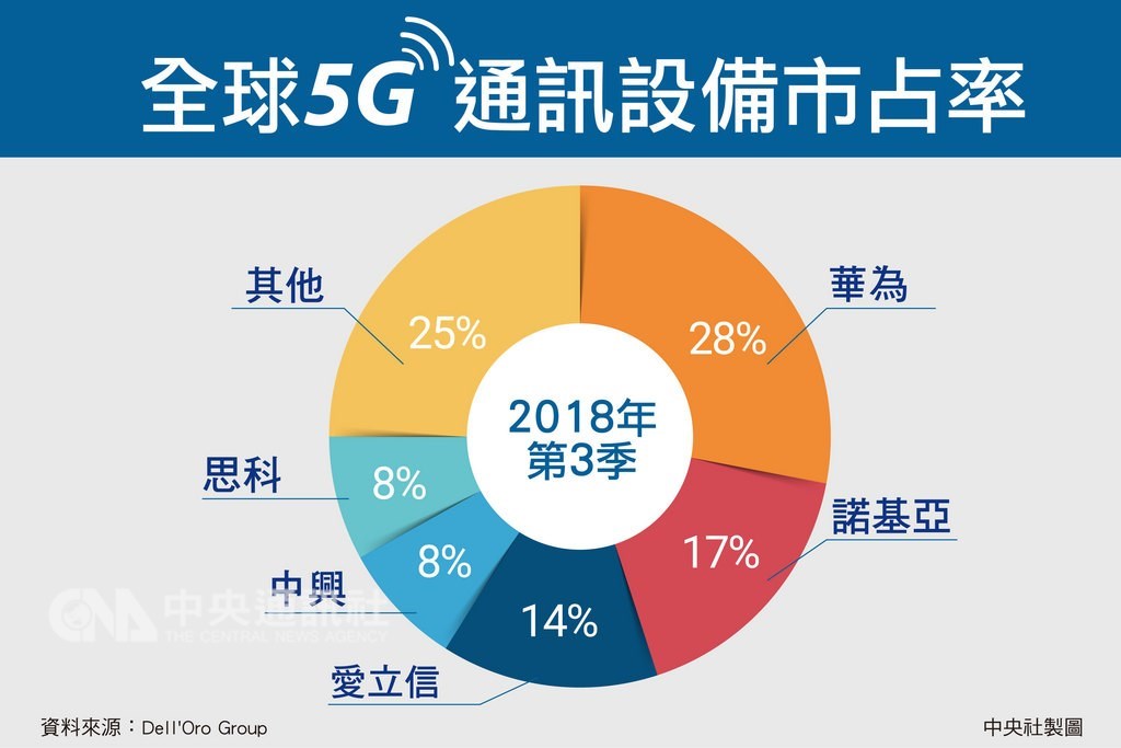 全球5G通訊設備市占率依序分別為華為28%、諾基亞17%、愛立信則為14%。中央社製表 108年2月10日