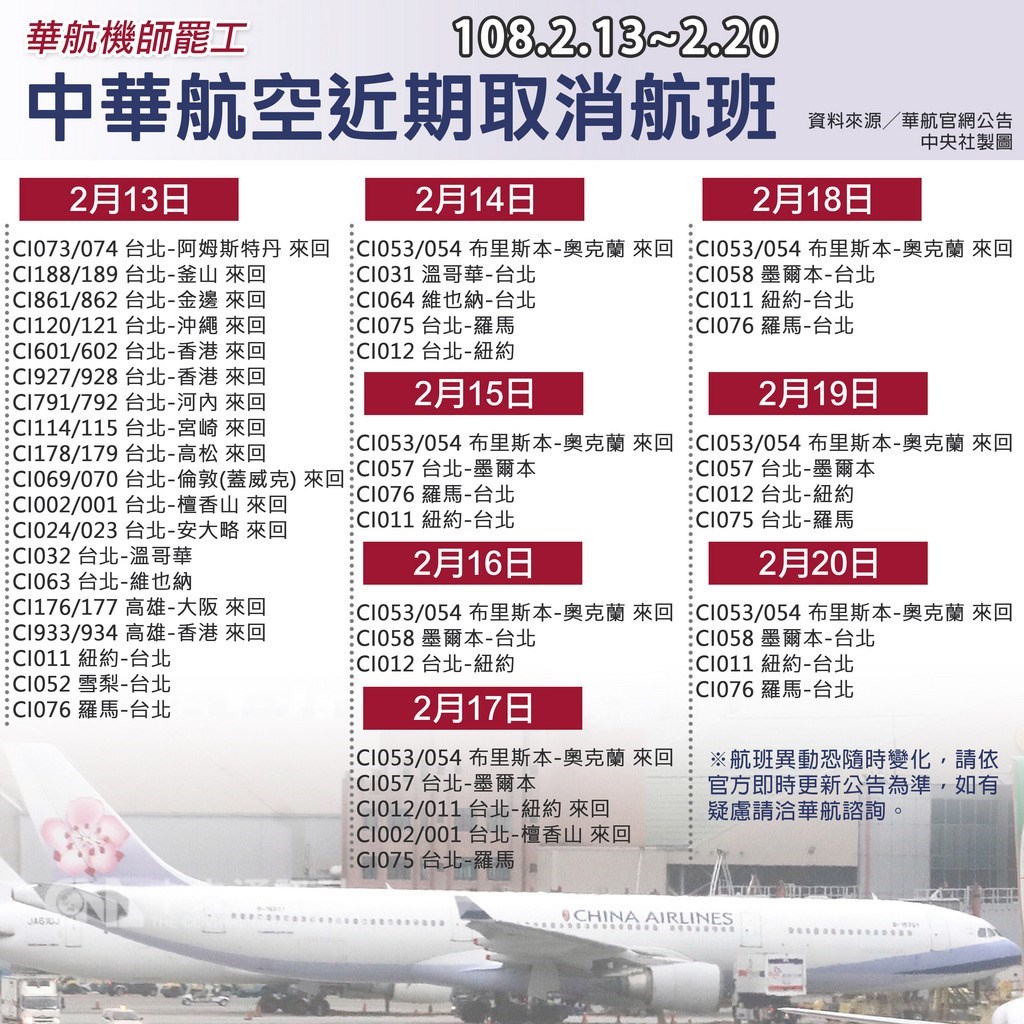 華航機師罷工,勞資雙方持續僵持,華航12日公告13日起到20日航班異動,將取消超過60個航班,歐美航線受影響;航班可能還有異動,請民眾留意華航最新公告。中央社製表 108年2月12日