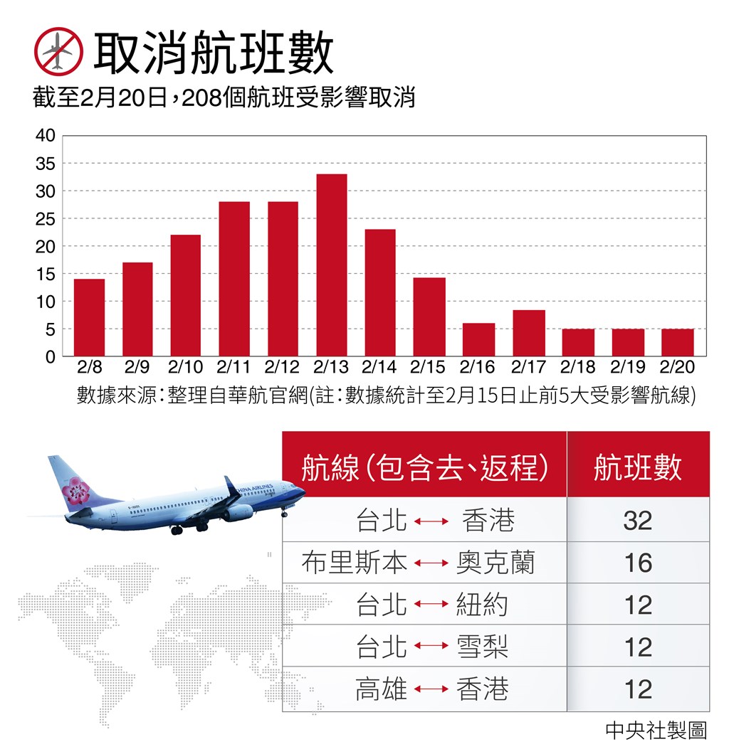 華航機師罷工8日至20日共208個航班取消。(中央社製圖)