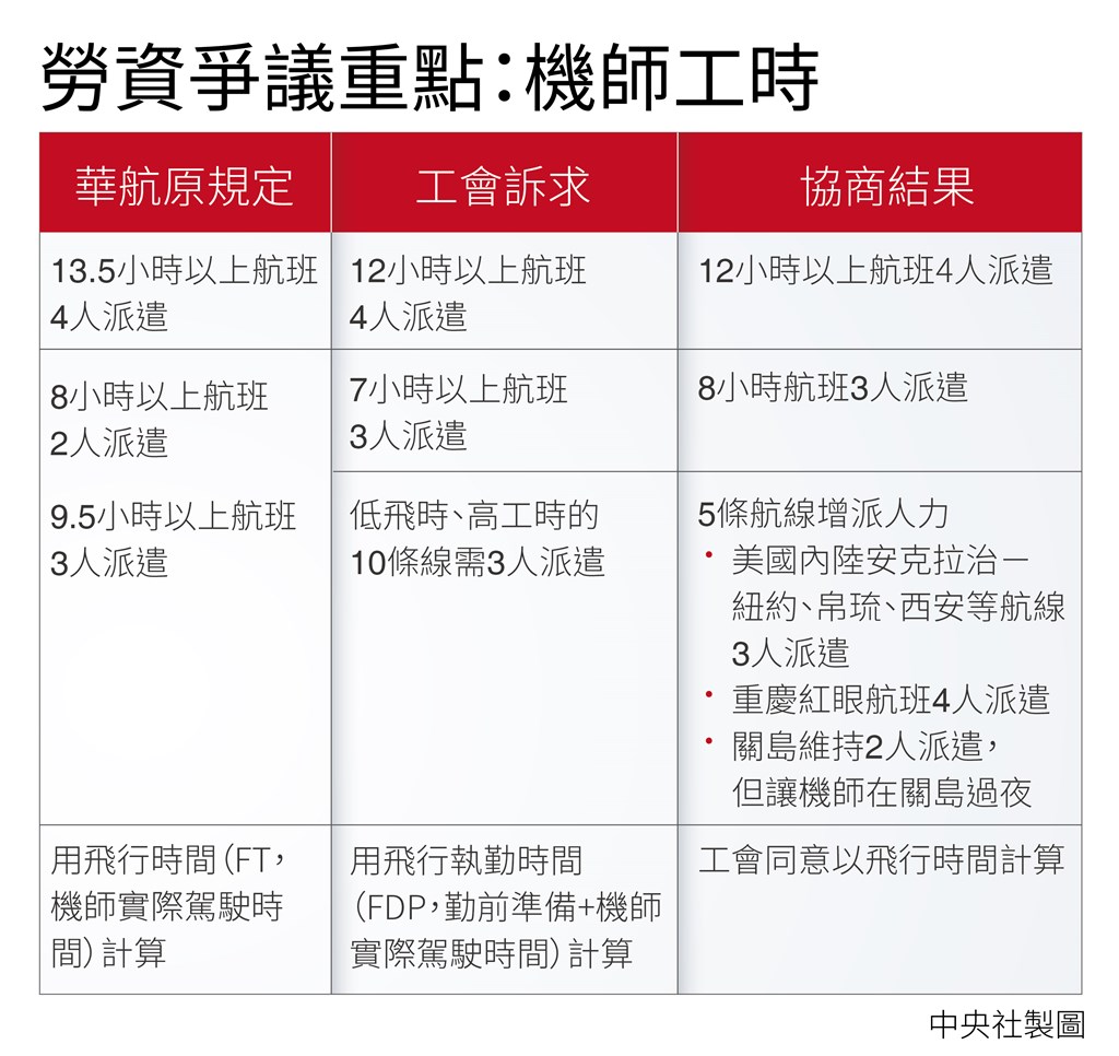 華航機師罷工7天,勞資爭議重點之一是對機師工時的認定。(中央社製圖)