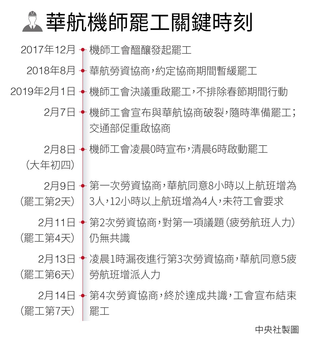 機師工會2017年12月就已醞釀發起罷工,經數度協商,一度暫緩罷工,但機師工會2019年2月7日宣布與華航協商破裂,8日清晨6時啟動罷工。(中央社製圖)